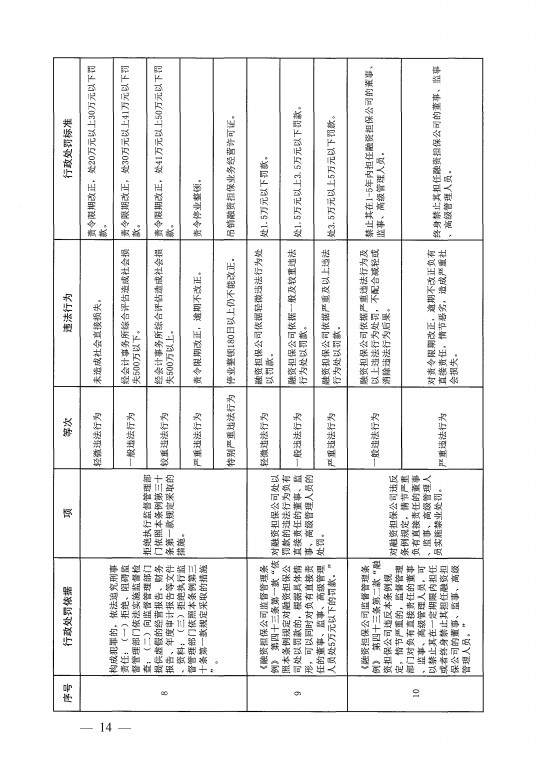 13河南省地方金融监督管理局行政处罚裁量权适用规则-14.jpg